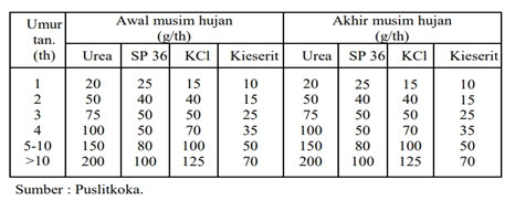 pedoman pemupukan kopi puslitkoka